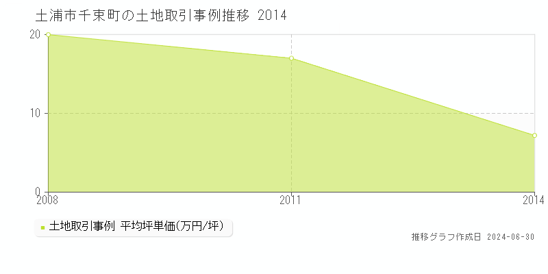 土浦市千束町の土地取引事例推移グラフ 