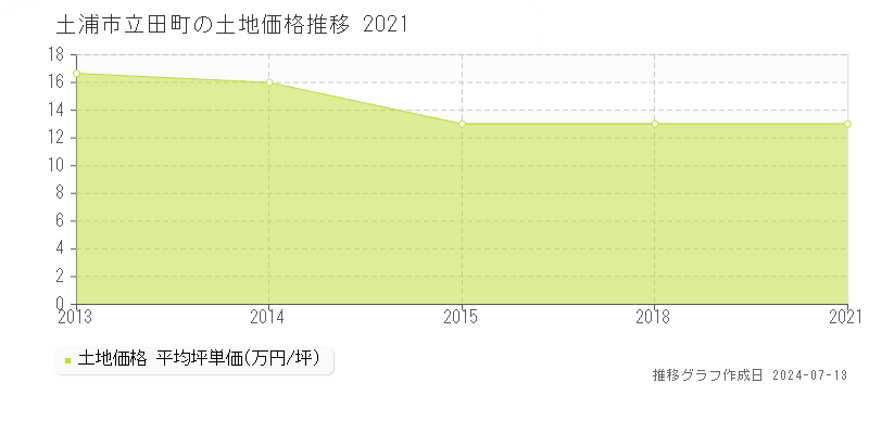 土浦市立田町の土地取引事例推移グラフ 