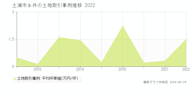 土浦市永井の土地取引事例推移グラフ 