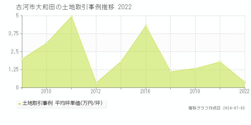 古河市大和田の土地取引事例推移グラフ 