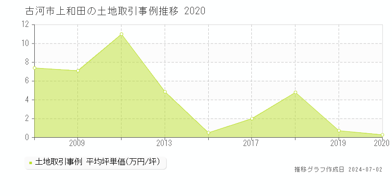 古河市上和田の土地取引事例推移グラフ 