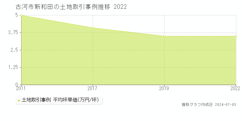 古河市新和田の土地取引事例推移グラフ 