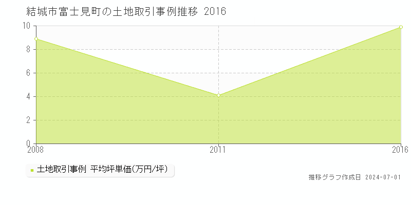 結城市富士見町の土地取引事例推移グラフ 