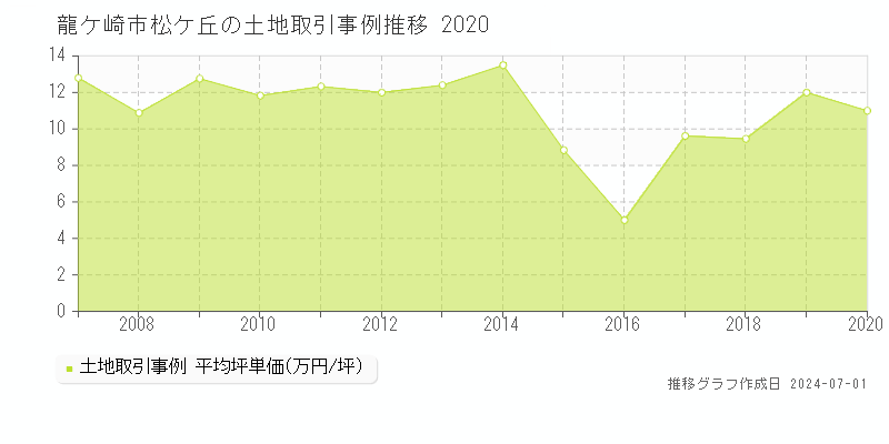 龍ケ崎市松ケ丘の土地取引事例推移グラフ 