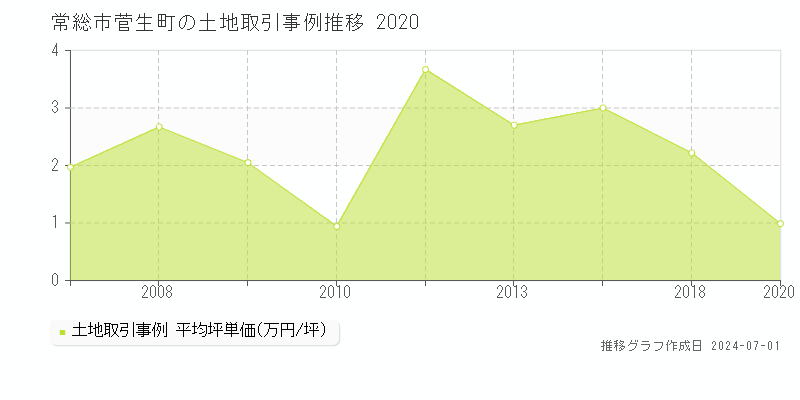 常総市菅生町の土地取引事例推移グラフ 