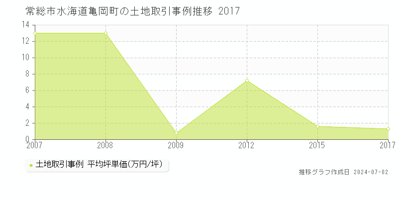 常総市水海道亀岡町の土地取引事例推移グラフ 