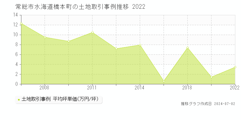 常総市水海道橋本町の土地取引事例推移グラフ 