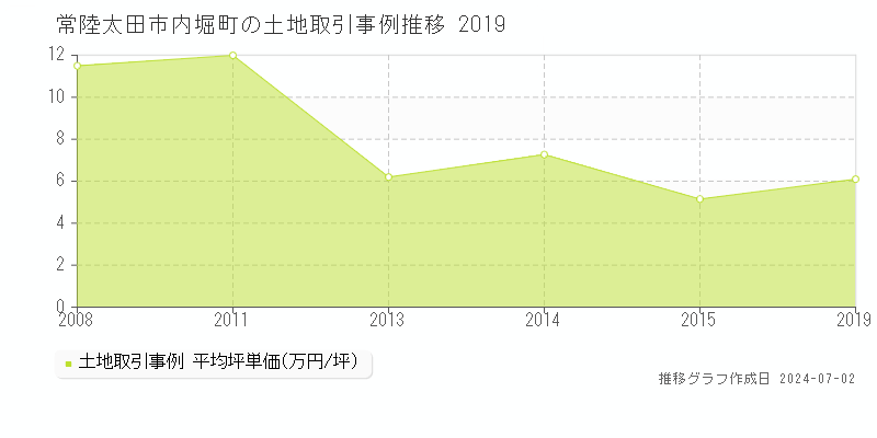 常陸太田市内堀町の土地取引事例推移グラフ 