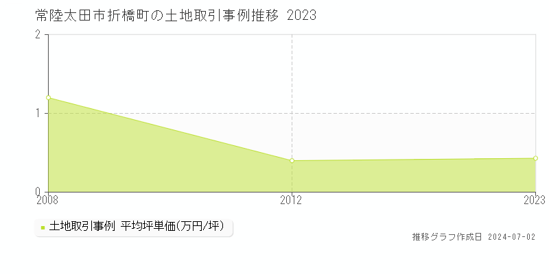 常陸太田市折橋町の土地取引事例推移グラフ 