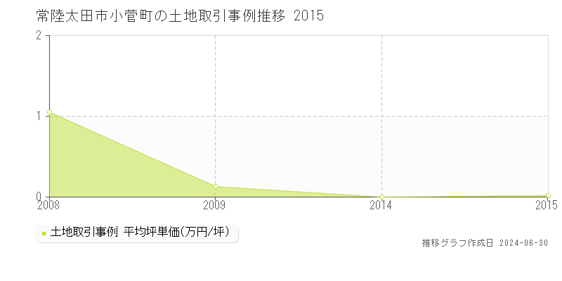 常陸太田市小菅町の土地取引事例推移グラフ 