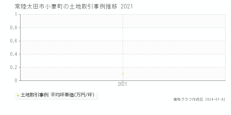 常陸太田市小妻町の土地取引事例推移グラフ 