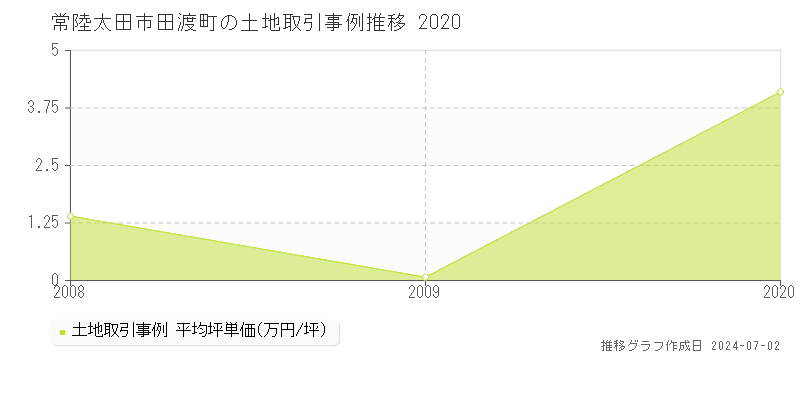 常陸太田市田渡町の土地取引事例推移グラフ 