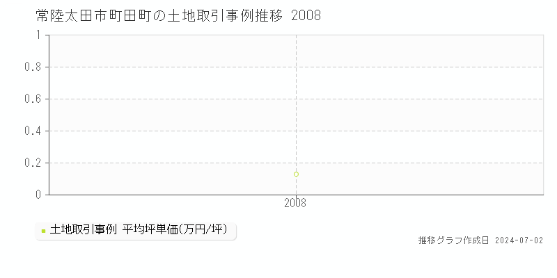常陸太田市町田町の土地取引事例推移グラフ 