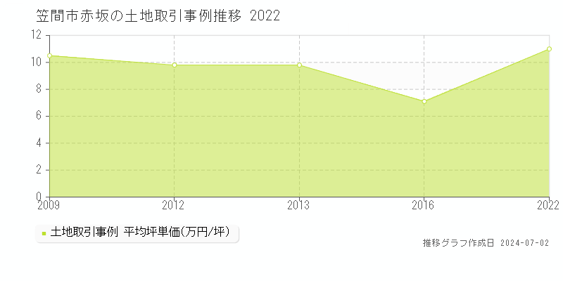 笠間市赤坂の土地取引事例推移グラフ 