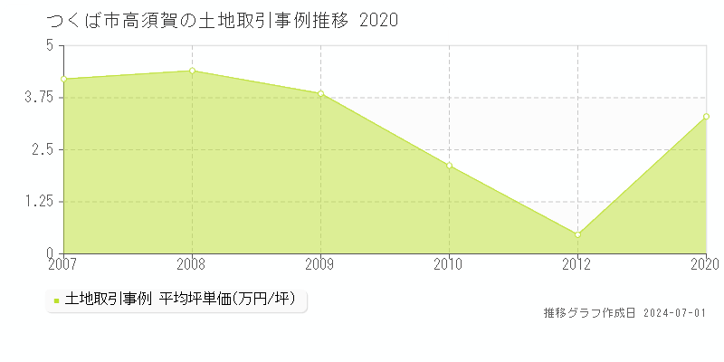 つくば市高須賀の土地取引事例推移グラフ 