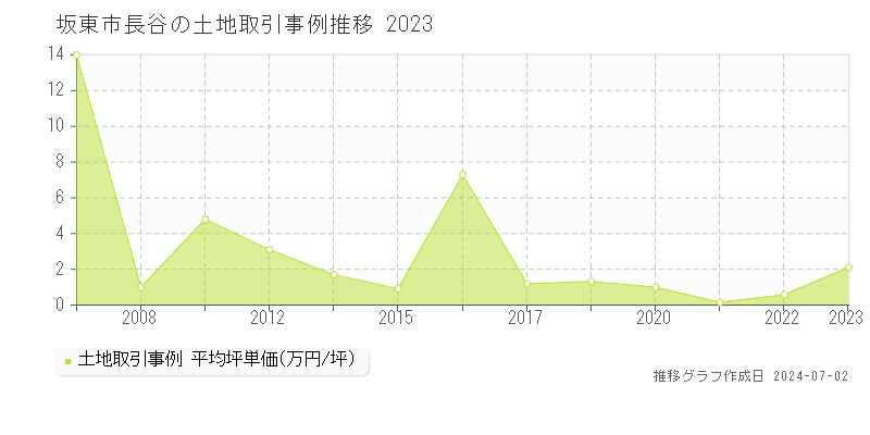 坂東市長谷の土地取引事例推移グラフ 