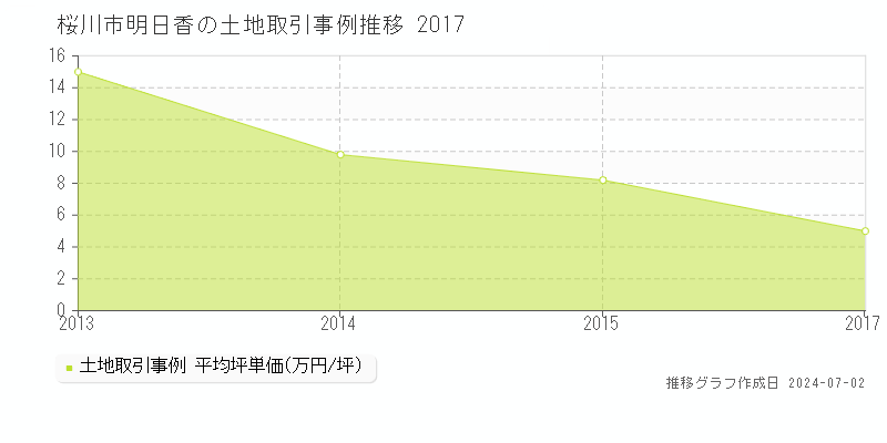 桜川市明日香の土地取引事例推移グラフ 