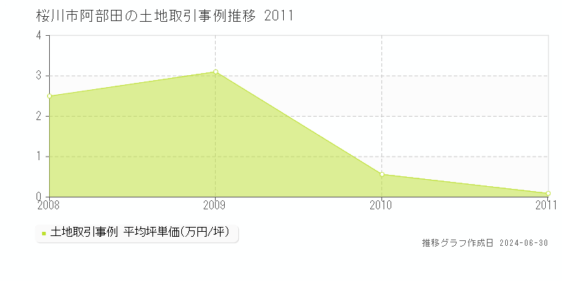 桜川市阿部田の土地取引事例推移グラフ 