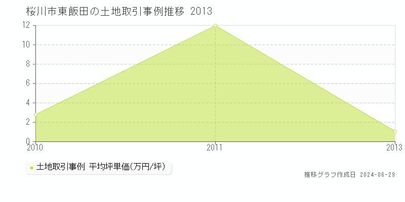 桜川市東飯田の土地取引事例推移グラフ 