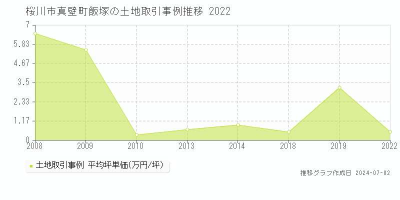 桜川市真壁町飯塚の土地取引事例推移グラフ 