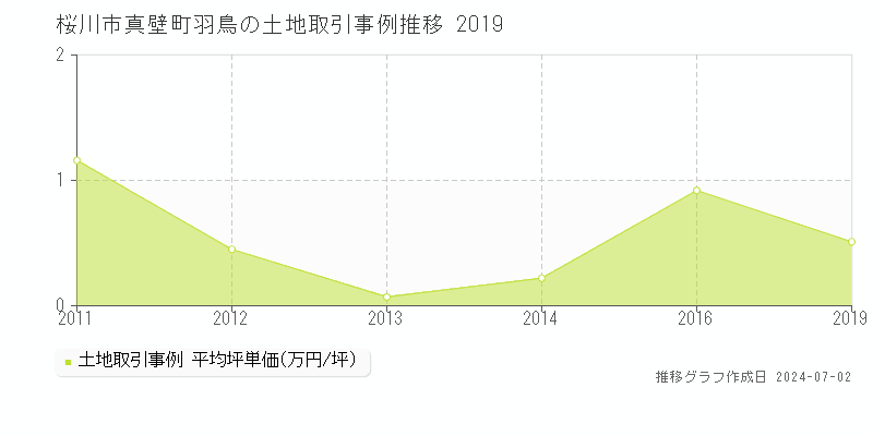 桜川市真壁町羽鳥の土地取引事例推移グラフ 