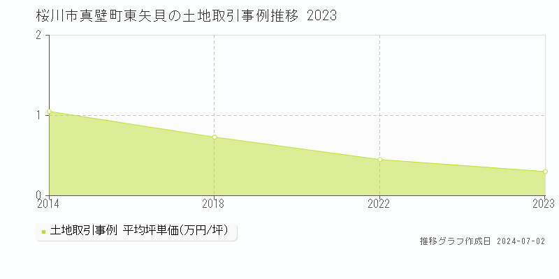 桜川市真壁町東矢貝の土地取引事例推移グラフ 