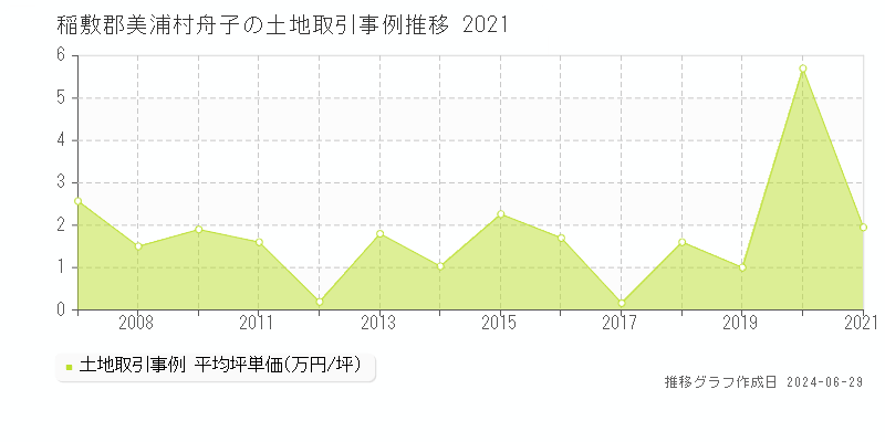 稲敷郡美浦村舟子の土地取引事例推移グラフ 