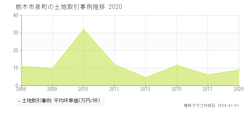 栃木市泉町の土地取引事例推移グラフ 