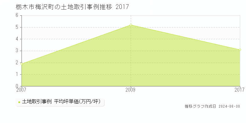 栃木市梅沢町の土地取引事例推移グラフ 
