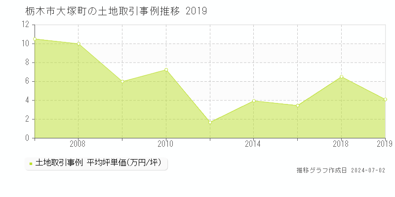 栃木市大塚町の土地取引事例推移グラフ 