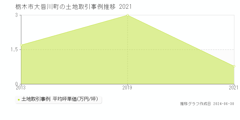 栃木市大皆川町の土地取引事例推移グラフ 