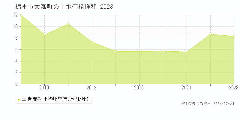 栃木市大森町の土地取引事例推移グラフ 