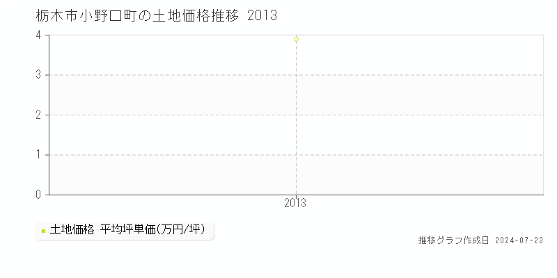 栃木市小野口町の土地取引事例推移グラフ 