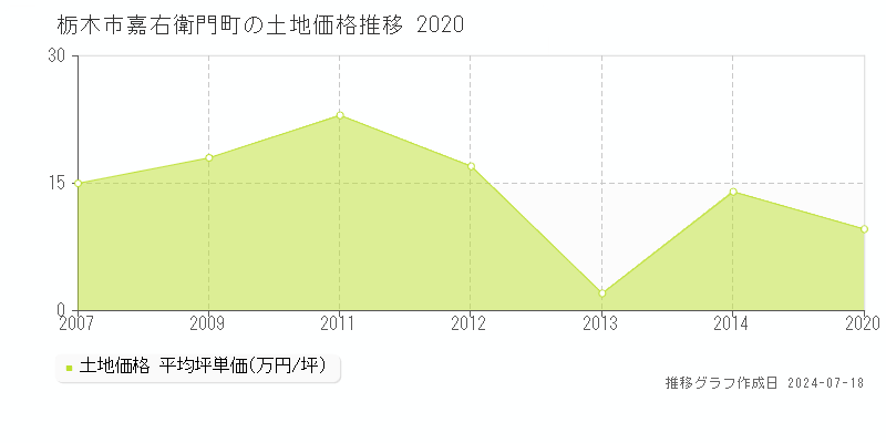 栃木市嘉右衛門町の土地取引事例推移グラフ 