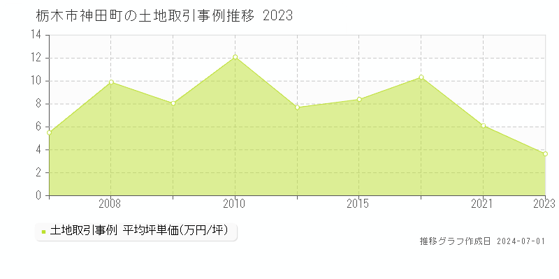 栃木市神田町の土地取引事例推移グラフ 