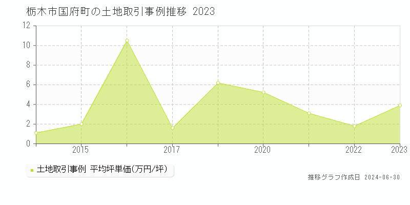 栃木市国府町の土地取引事例推移グラフ 