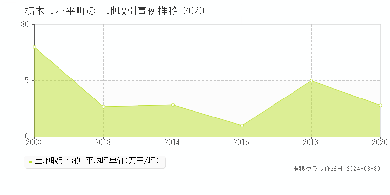 栃木市小平町の土地取引事例推移グラフ 
