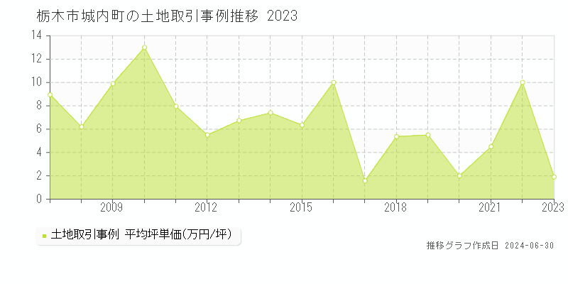 栃木市城内町の土地取引事例推移グラフ 