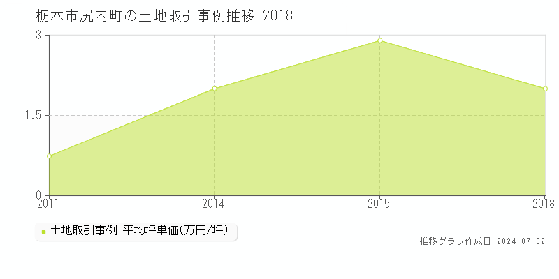 栃木市尻内町の土地取引事例推移グラフ 