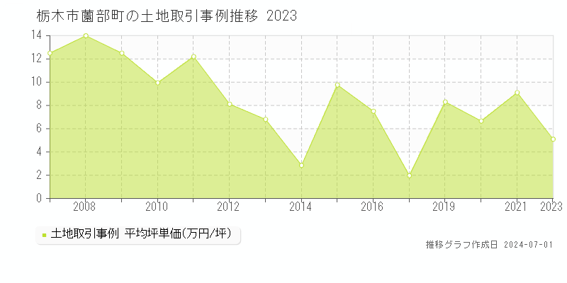 栃木市薗部町の土地取引事例推移グラフ 