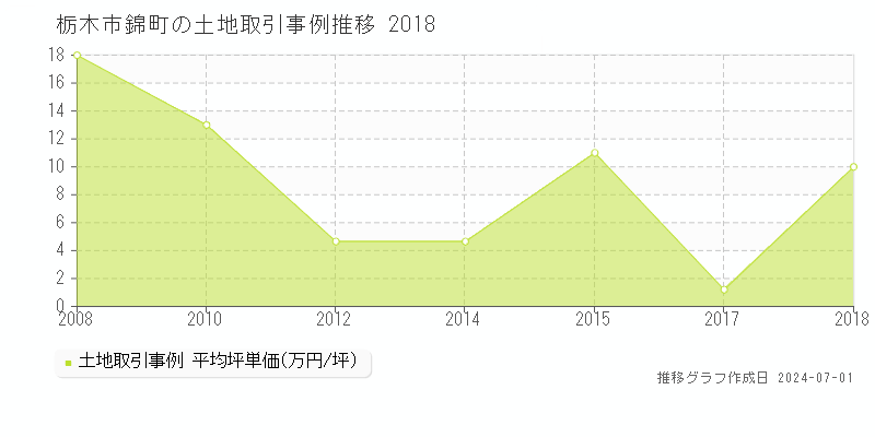栃木市錦町の土地取引事例推移グラフ 