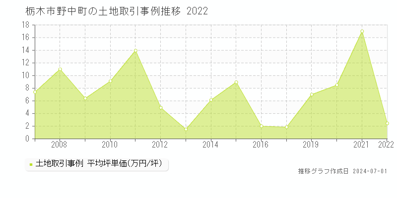 栃木市野中町の土地取引事例推移グラフ 