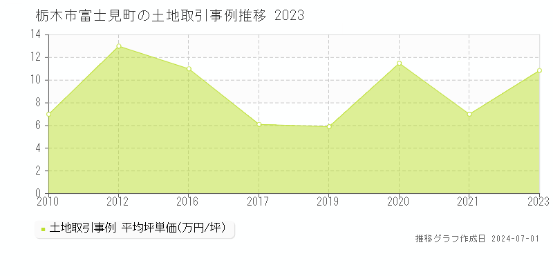 栃木市富士見町の土地取引事例推移グラフ 