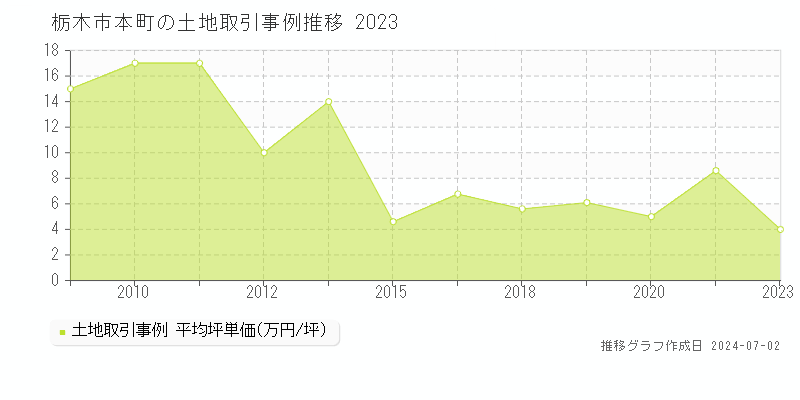 栃木市本町の土地取引事例推移グラフ 