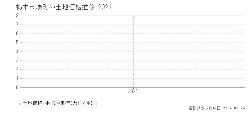 栃木市湊町の土地取引事例推移グラフ 