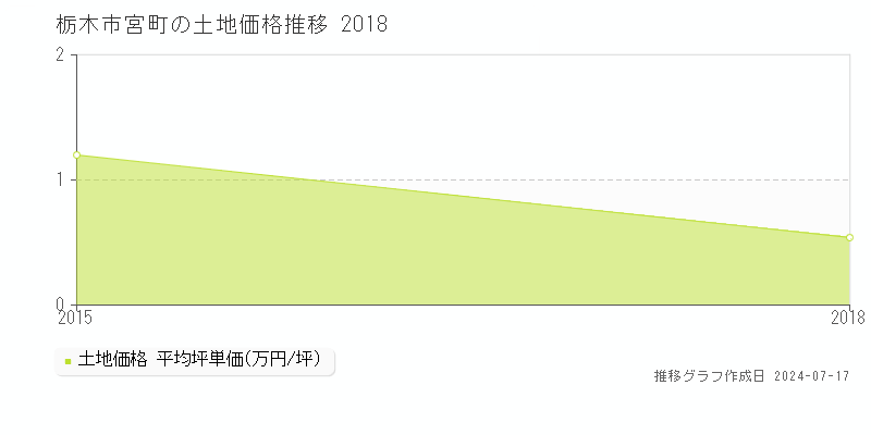 栃木市宮町の土地取引事例推移グラフ 