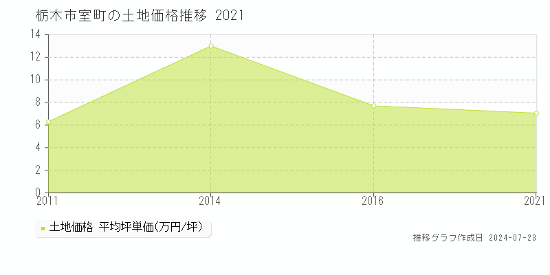 栃木市室町の土地取引事例推移グラフ 