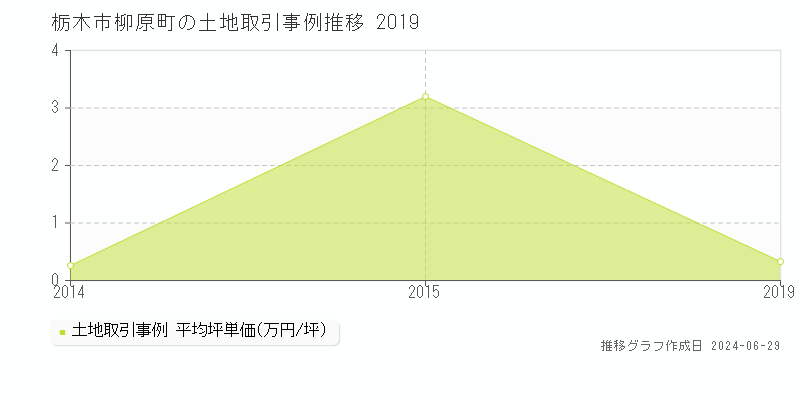 栃木市柳原町の土地取引事例推移グラフ 