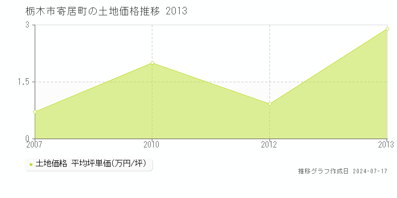 栃木市寄居町の土地取引事例推移グラフ 