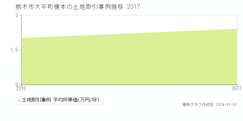 栃木市大平町榎本の土地取引事例推移グラフ 